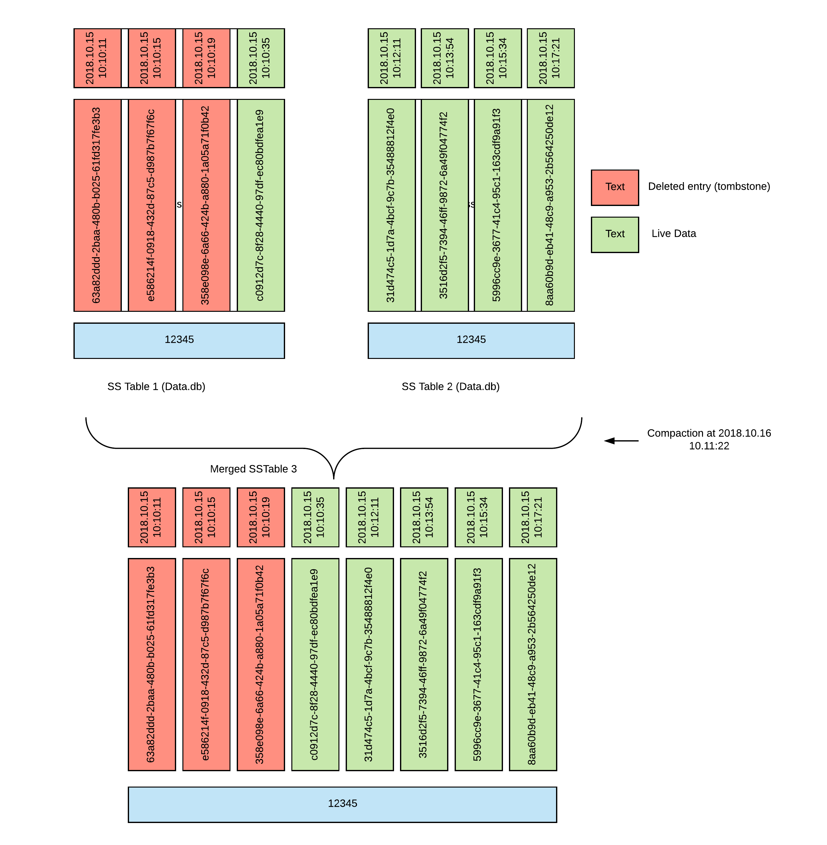 Optimising Cassandra usage for Time Series data with learnings by