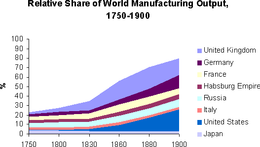 The First Industrial Revolution (1760–1840 (approx.)) — A graph showing the relative share of world manufacturing output from 1750–1900. The UK was the leader throughout this time period, followed by Germany and France.