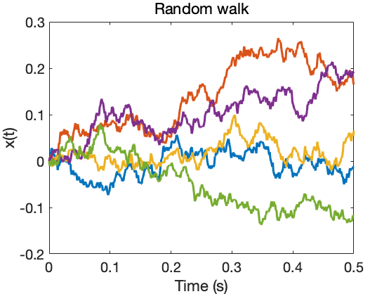 Simulating a random walk. with the power of stochastic modelling… | by  Oscar Nieves | Medium