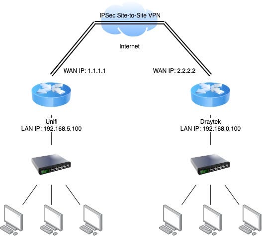 How to setup Site-to-Site VPN between Unifi USG and Draytek Vigor | by  Heang Yuthakarn | Medium