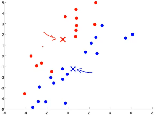 A Complete K Mean Clustering Algorithm From Scratch in Python: Step by ...