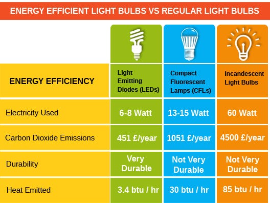 CFLs compared to others