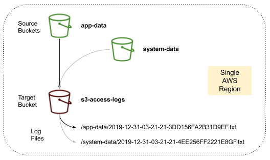 Aws S3 Access Logging Fundamentals By Jack Naglieri Panther Labs Medium