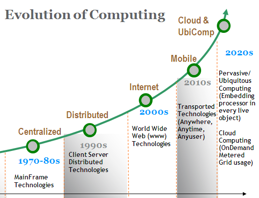 Ubiquitous Computing. In the evolution of computing, in next… | by Vivek  Madurai | Medium