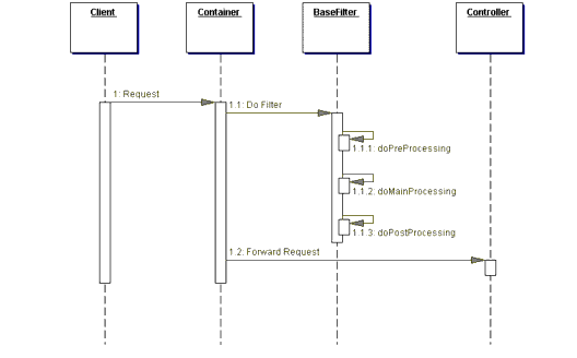 Modify HttpResponses in Java. A custom way to modify the response… | by  vijay kumar | Medium