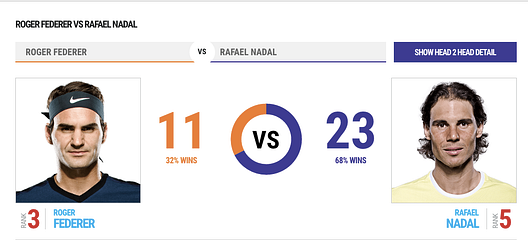 Rafael Nadal Is The Greatest Tennis Player Of All Time By Sunil Rajaraman Medium