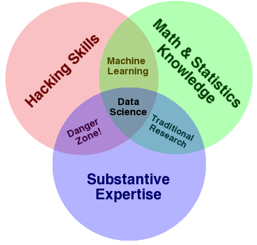 What is data science and what is it not? | by Sunit Kakati | Towards Data  Science