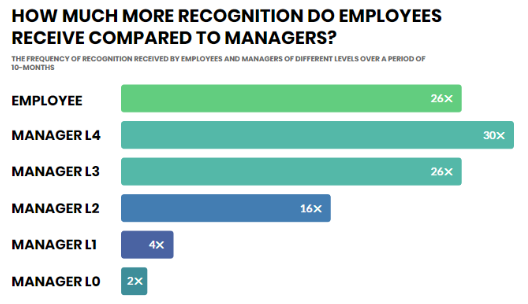 Employee recognition vs Managers recognition