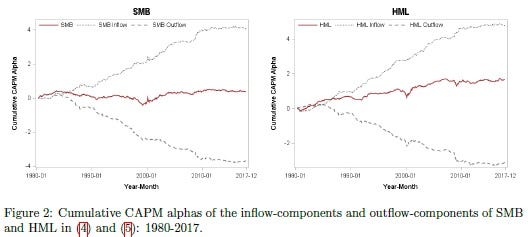 Fund Flows Of Active Funds Significantly Affect Value And Size Factors By Quantpedia Medium