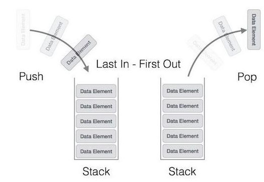 A Brief Overview of the Stack Data Structure and Its Use | by Andrey Li ...