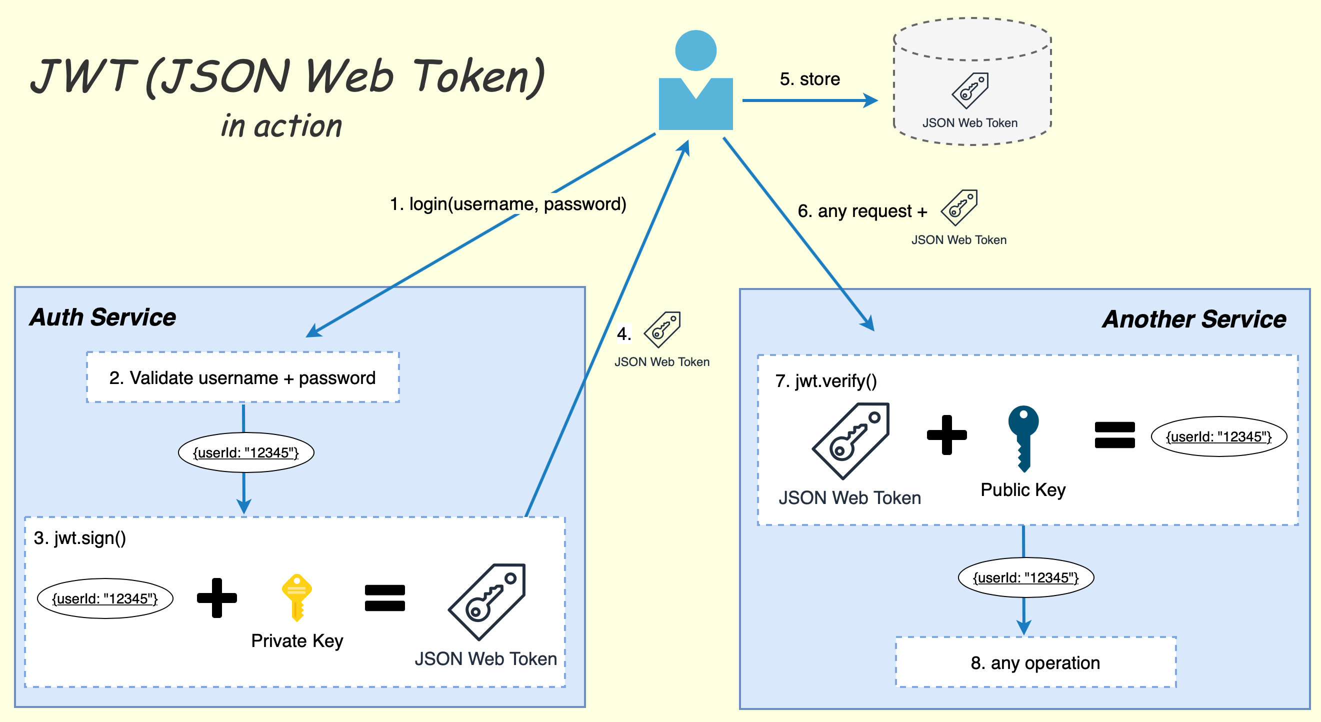 Add Json Web Token Jwt Bearer Authentication To Blazor Webassembly Vrogue