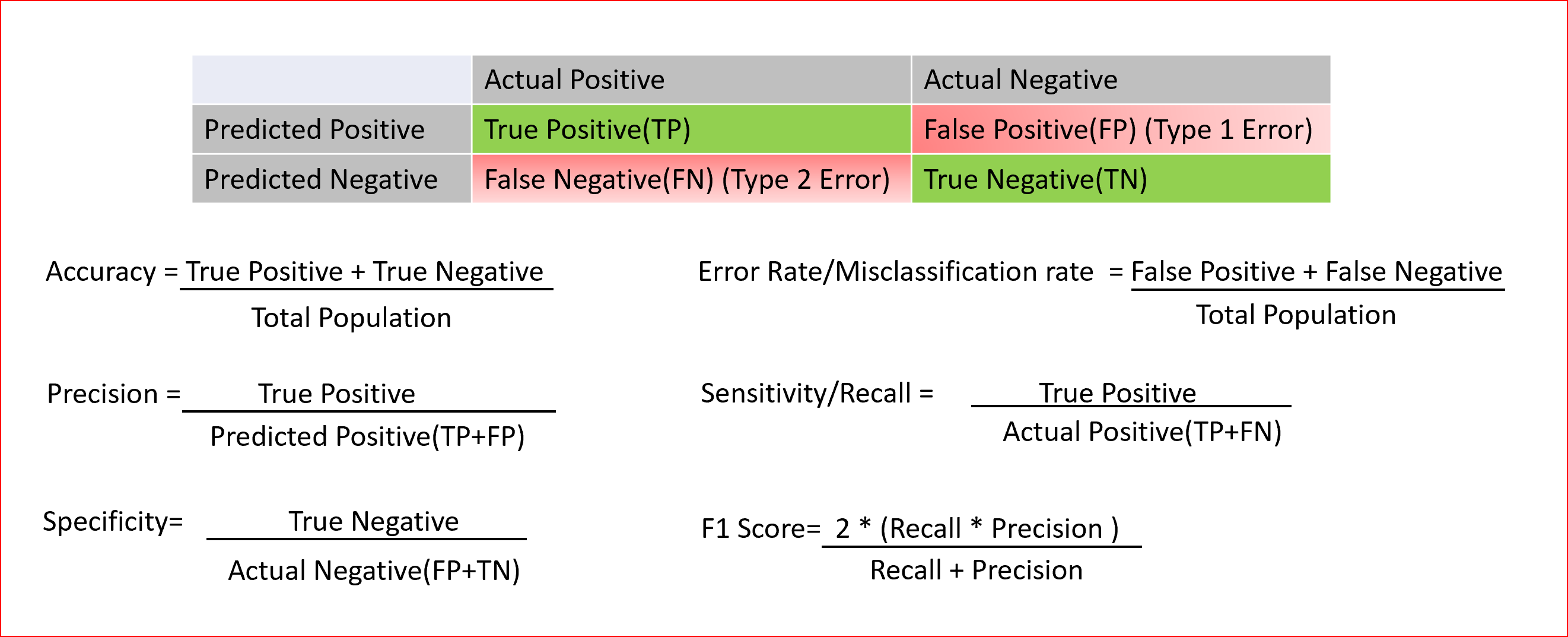 Calculate F1 Score Of A Model Using Cross Validation In Python Youtube