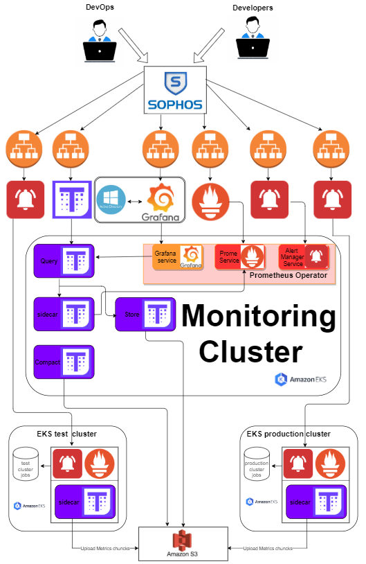 Kubernetes Multi-Cluster-Monitoring Using Prometheus & Thanos On EKS ...