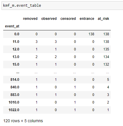 A Complete Guide To Survival Analysis In Python, part 3 - KDnuggets