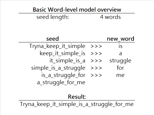 Iterative process of word generation with Word-level Language Model