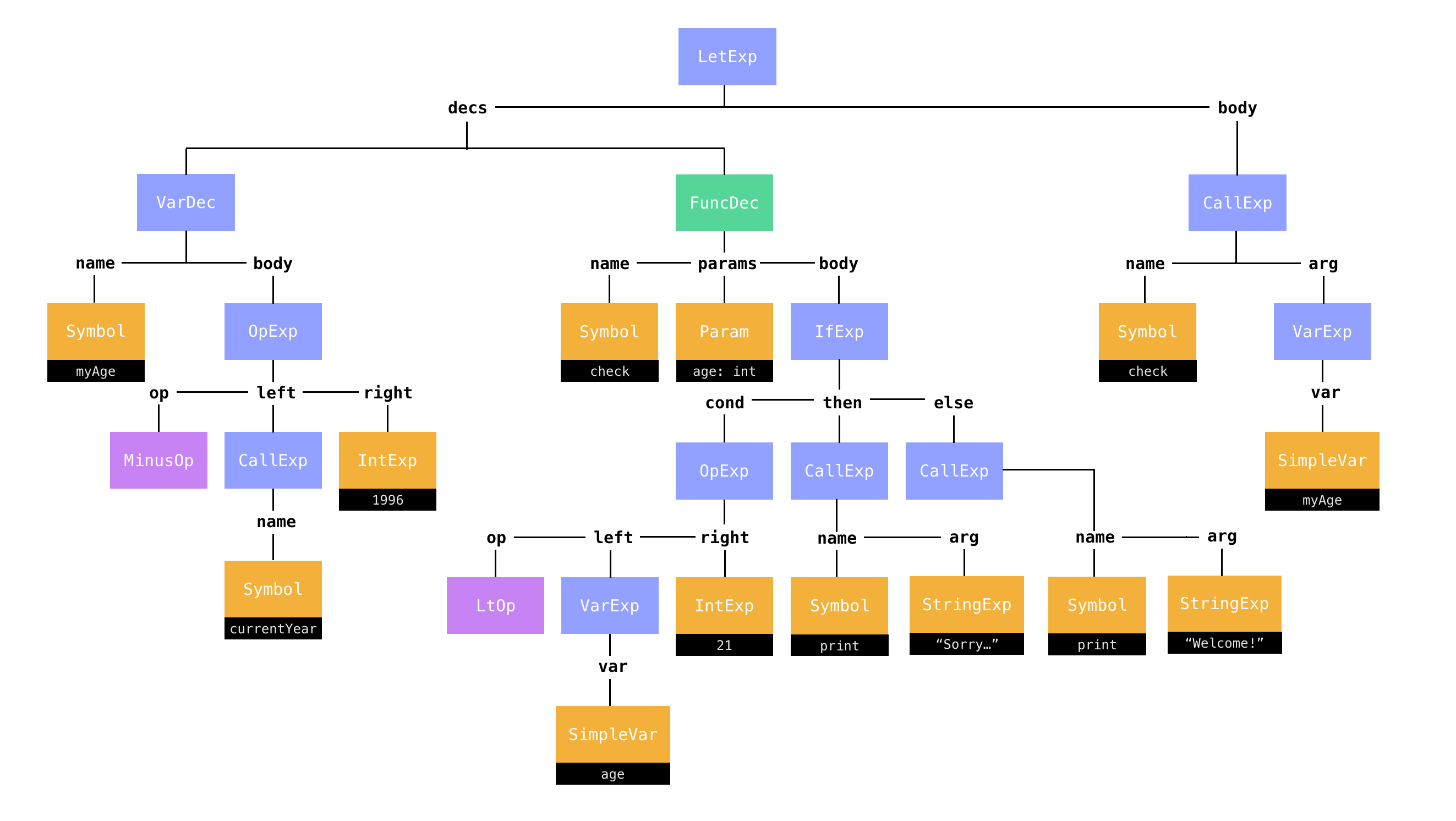 How a Compiler Works [Part 1/2]. In the spring of 2017, I took a course ...
