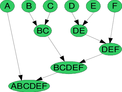 Dendrogram