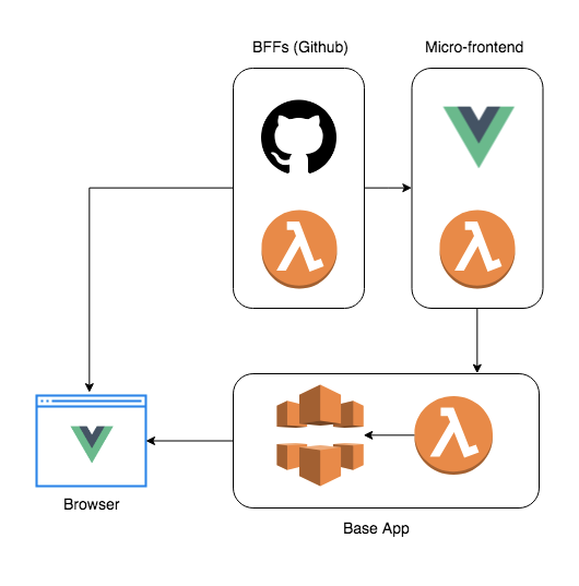 Serverless Microfrontends using Vue.js, AWS Lambda, and Hypernova by