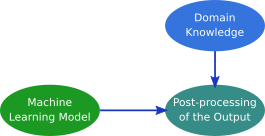 domain knowledge machine learning
