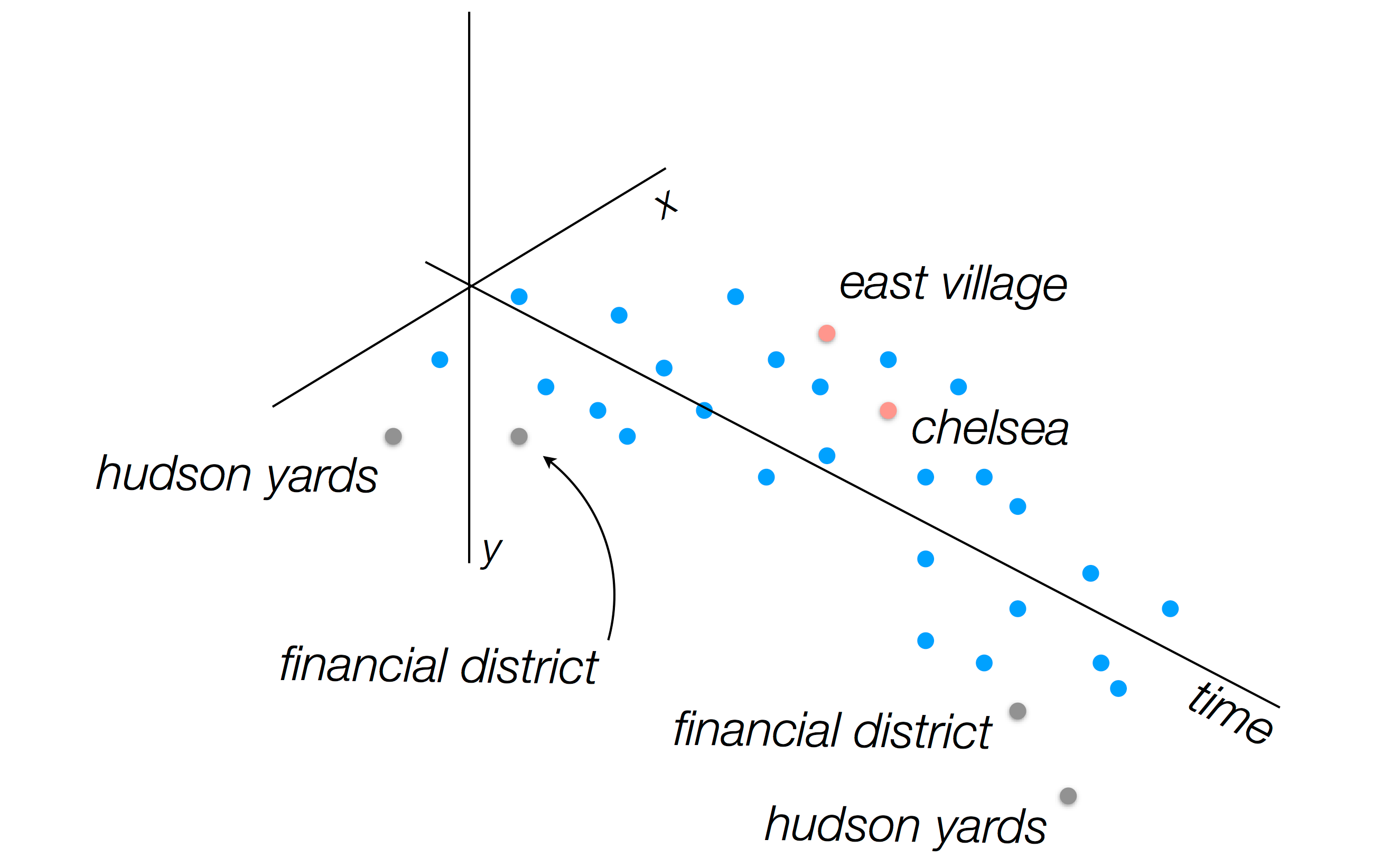 Discovering hidden patterns in high dimensional time series