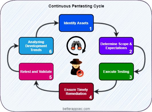 Continuous Penetration Testing