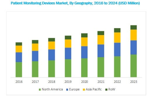 Patient Monitoring Devices Market
