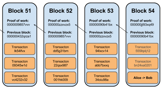 Blockchain Migrator From Scratch To Explorer By Praful Parashar Blockwala Medium