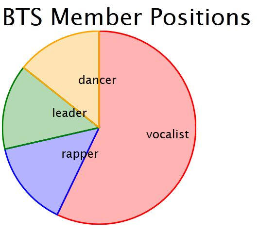 D3 Pie Chart Labels