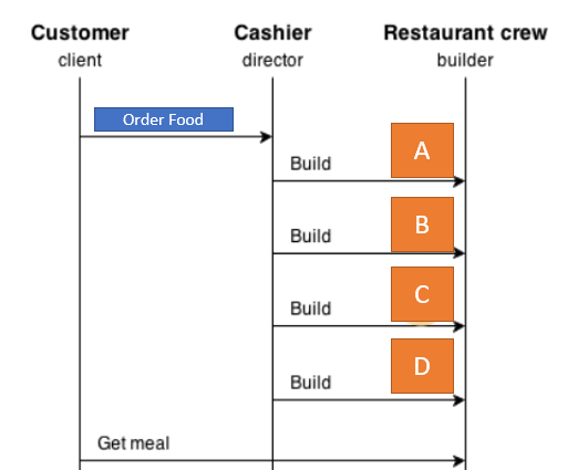 Builder Design Pattern! | by Shubham Jain | Medium