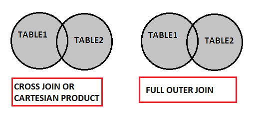 Cartesian Product vs Full Outer Join in SQL Server” | by Smita Gudale |  Medium