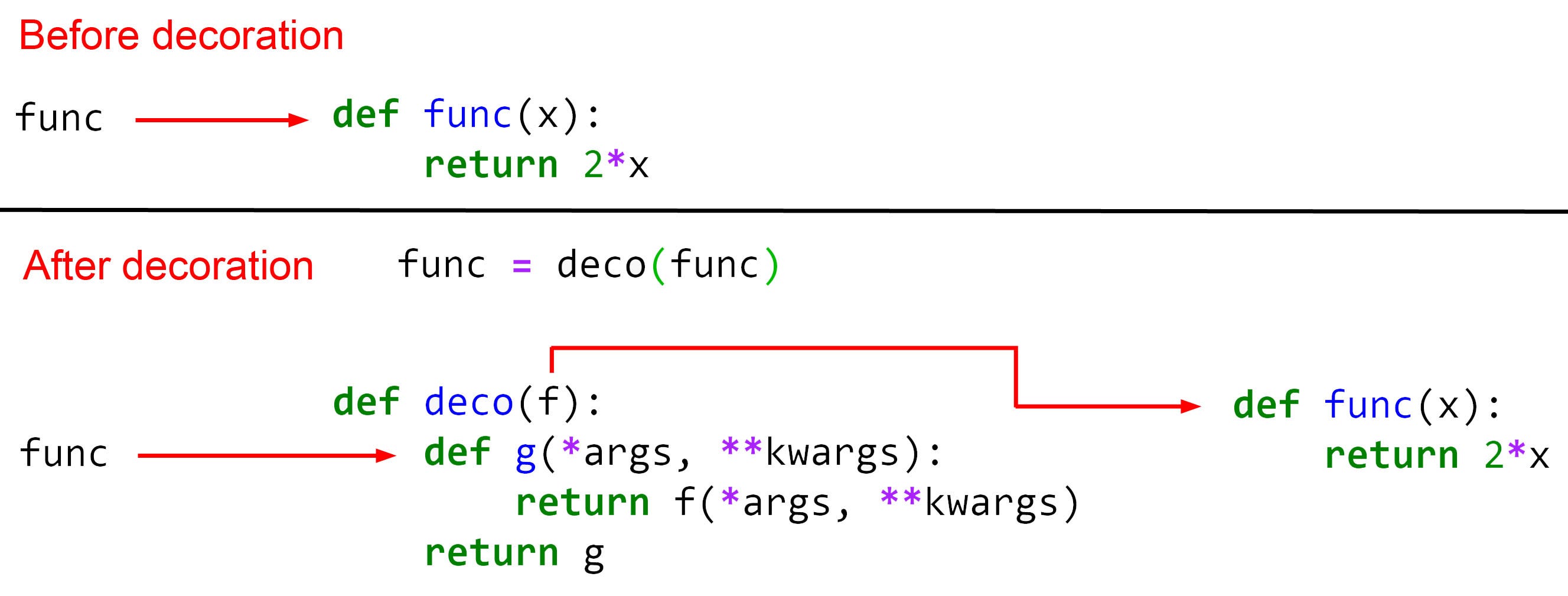 Closures And Decorators In Python Towards Data Science