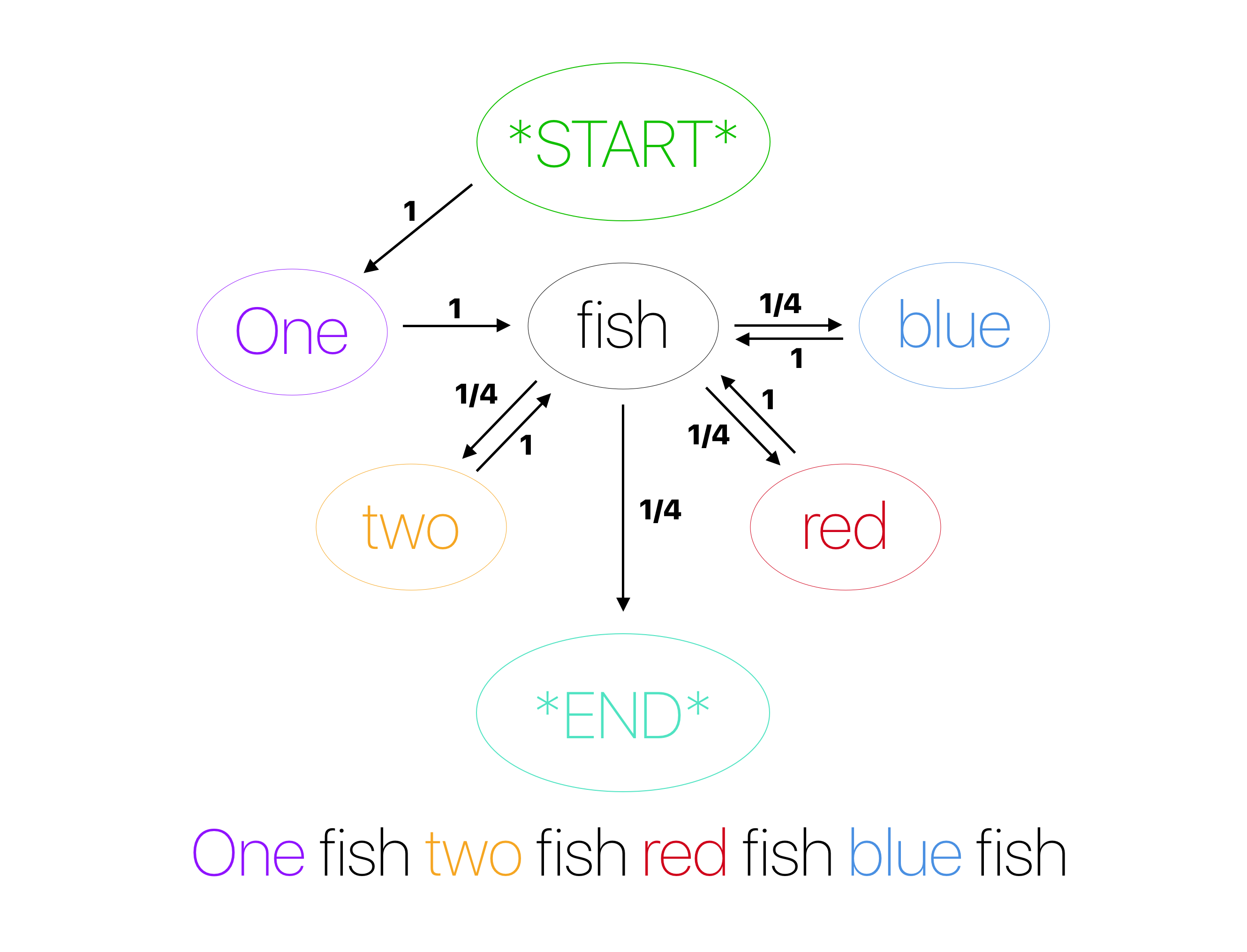 From “What is a Markov Model” to “Here is how Markov Models Work”