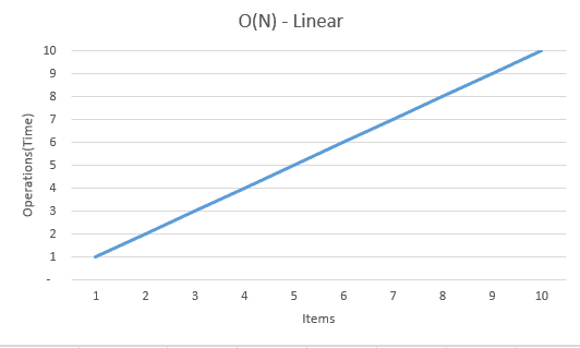 Complexity chart for O(n) Notation