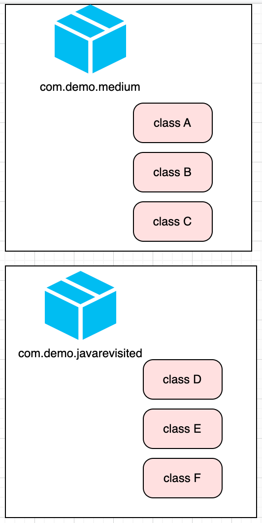 Access Modifiers in JAVA. What do you mean by Access Modifiers in… | by ...