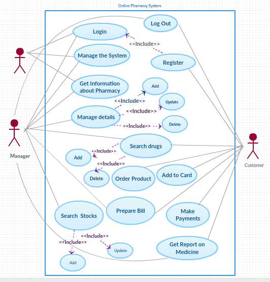 use case diagram for Online pharmacy | by Sanka Indunilw | Medium