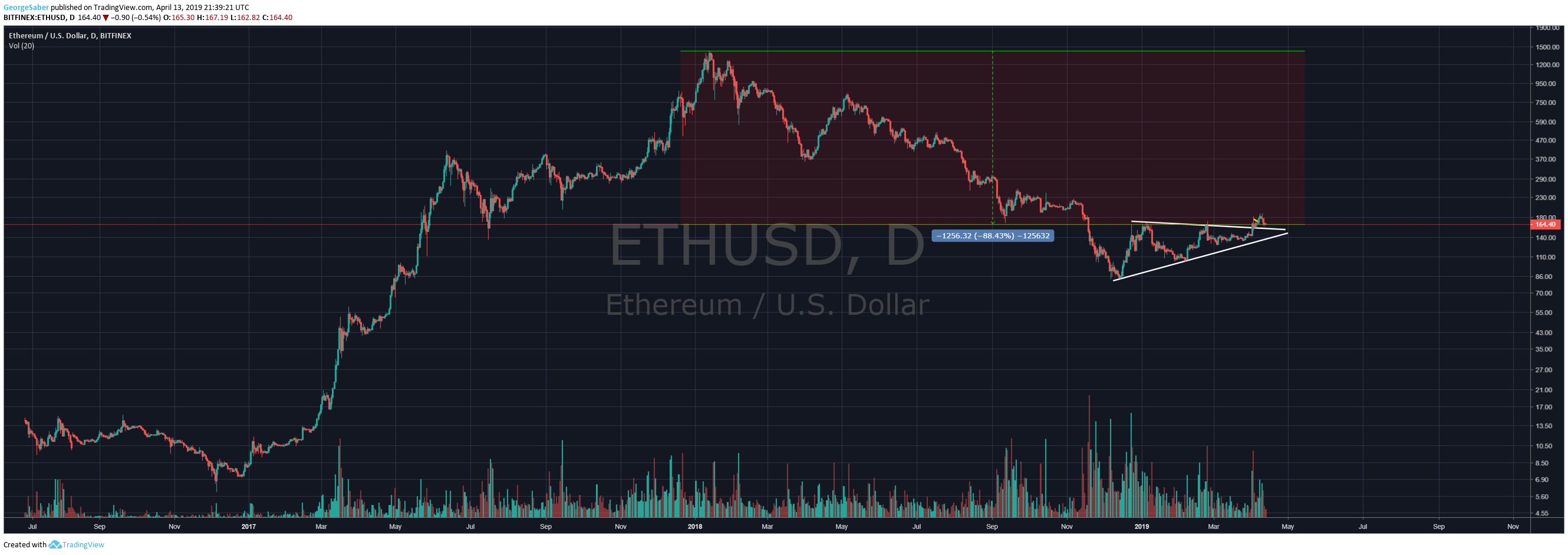 ETH|BTC. Is Ethereum Bullish? | by Coin Observatory | Medium