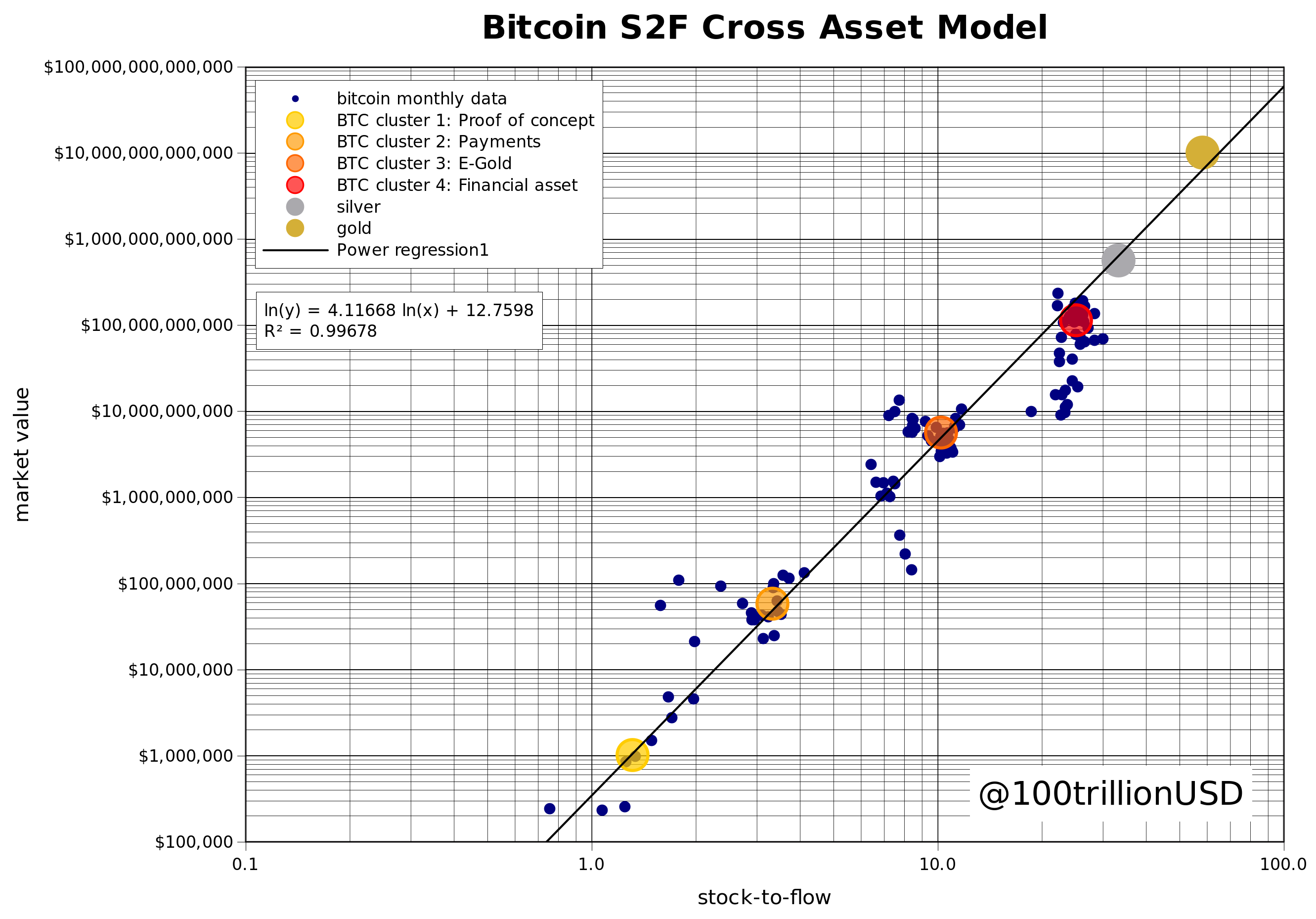 Bitcoin Stock To Flow Cross Asset Model By Planb Medium