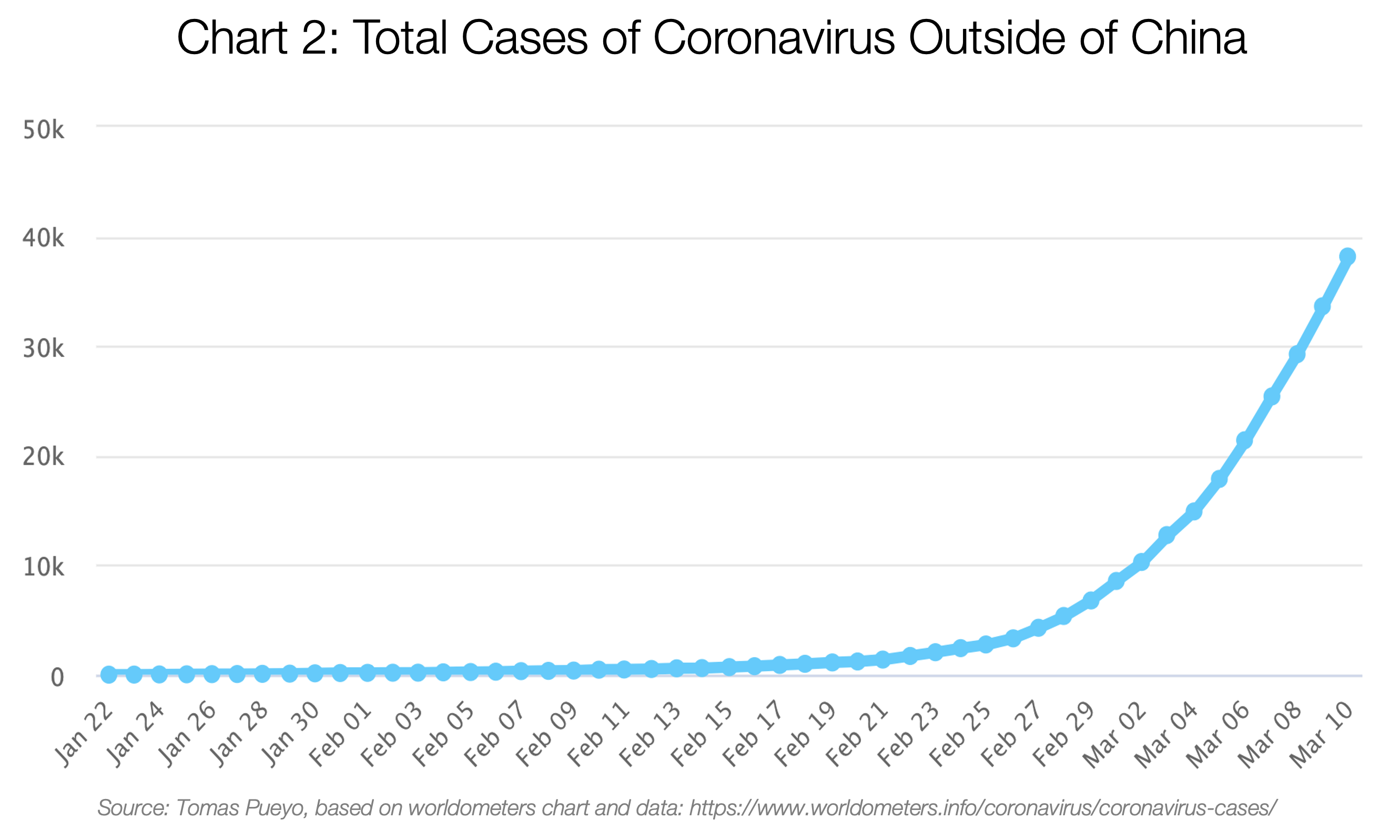 chart 2: 중국을 제외한 나라의 전체 코로나바이러스 발생 건수