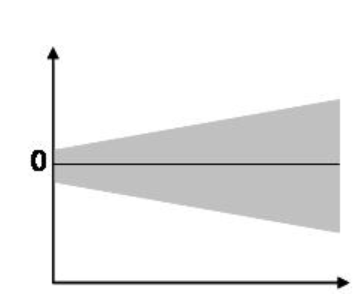 Linear Regression, heteroskedasticity & myths of transformations