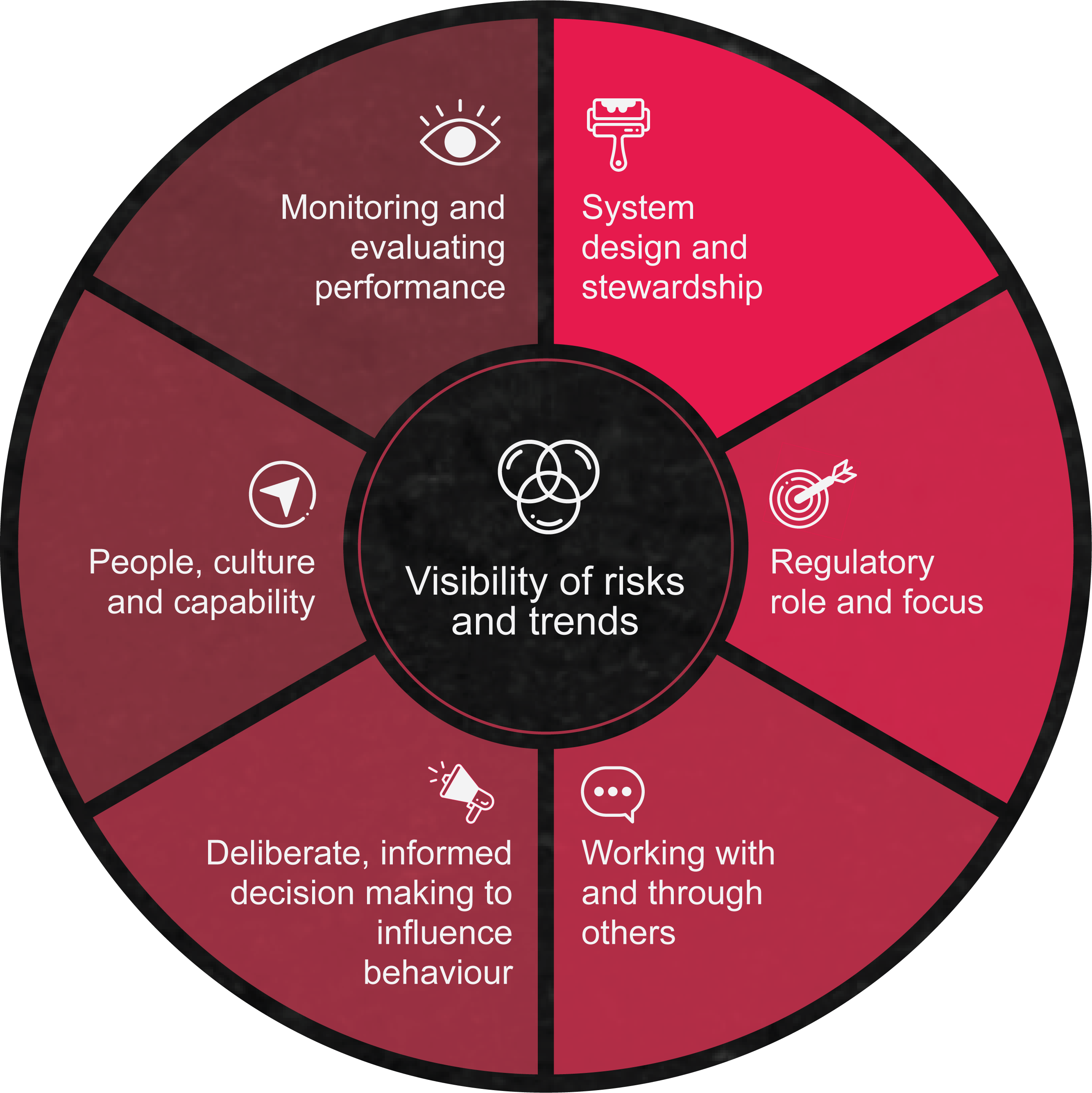 Avoiding regulatory failure — Don’t the ‘bit in the middle’ by