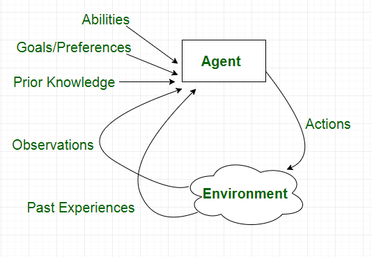 Intelligent Agents An Ai System Is Composed Of An Agent By Ishwari Dhondge Medium