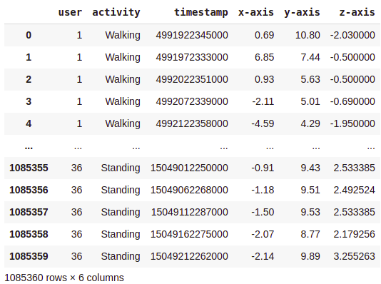 Post cleaning Data | Human Activity Recognition