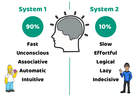 Designers should understand users make most decisions without rational thinking - 42