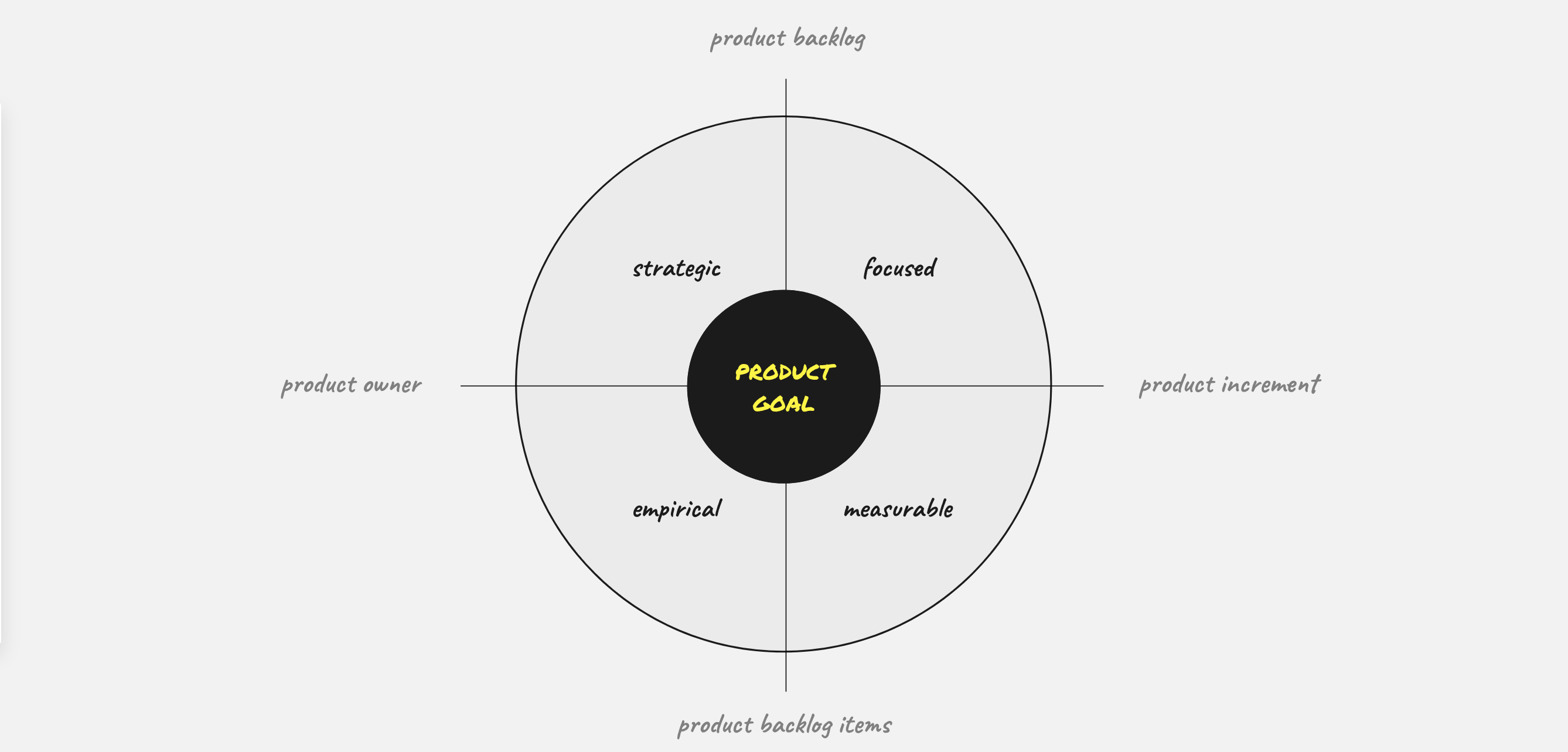How to craft a Product Goal. A Masterclass on the Product Goal in… by