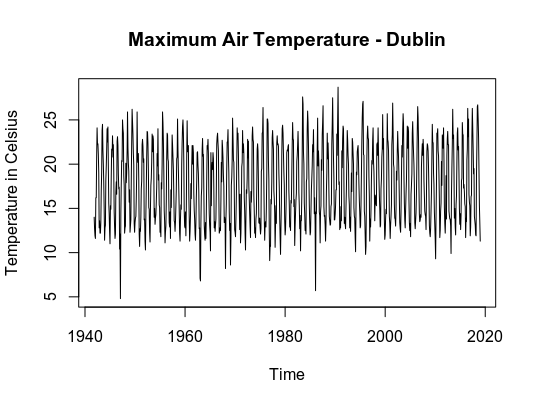 Sarima Forecasting Seasonal Data With Python And R