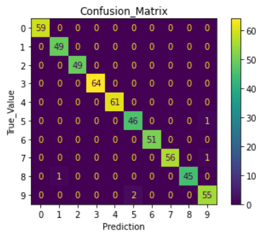 confusion_matrix