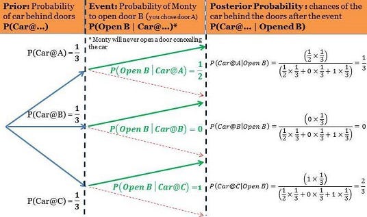 Applying Bayes Theorem Simulating The Monty Hall Problem With Python
