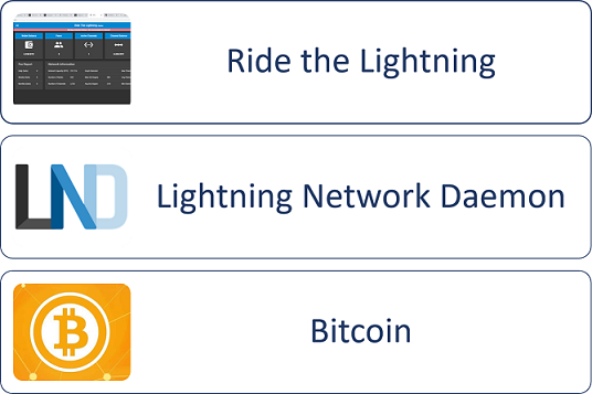 BTC Lightning Network Testnet