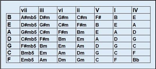 How To Use The Circle Of Fifths Progression In Your Music And Songs By Colin Archer Medium