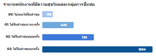 จำนวนพนักงานที่มีความสุขแบ่งตามกลุ่มการชื่นชม